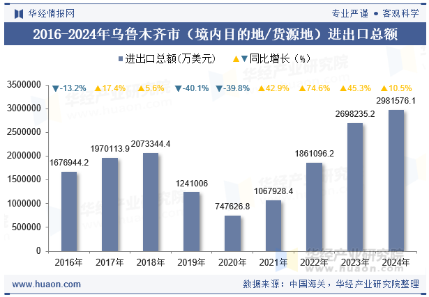 2016-2024年乌鲁木齐市（境内目的地/货源地）进出口总额
