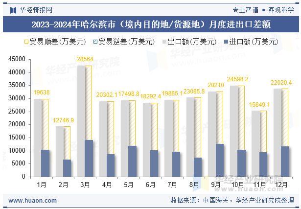 2023-2024年哈尔滨市（境内目的地/货源地）月度进出口差额