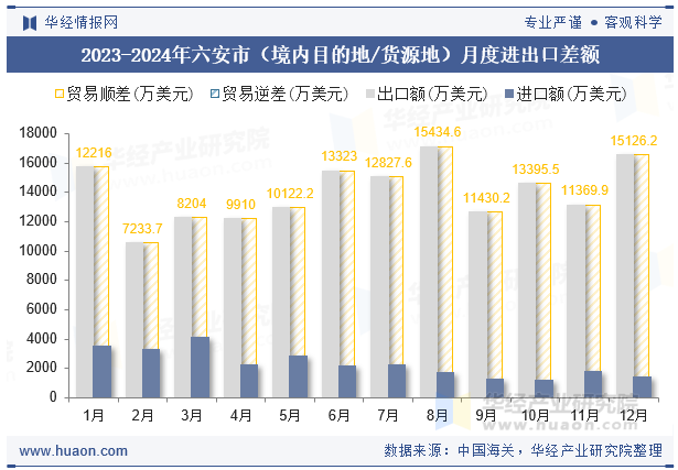 2023-2024年六安市（境内目的地/货源地）月度进出口差额