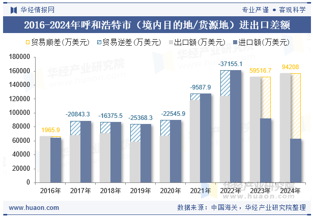 2016-2024年呼和浩特市（境内目的地/货源地）进出口差额