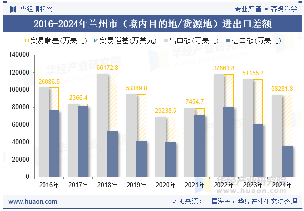2016-2024年兰州市（境内目的地/货源地）进出口差额