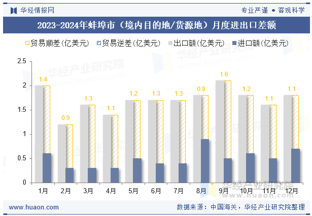 2023-2024年蚌埠市（境内目的地/货源地）月度进出口差额
