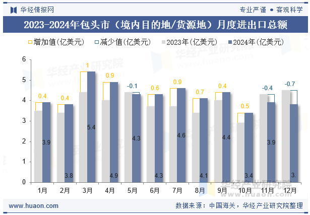 2023-2024年包头市（境内目的地/货源地）月度进出口总额