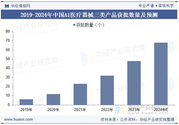 2019-2024年中国AI医疗器械三类产品获批数量及预测