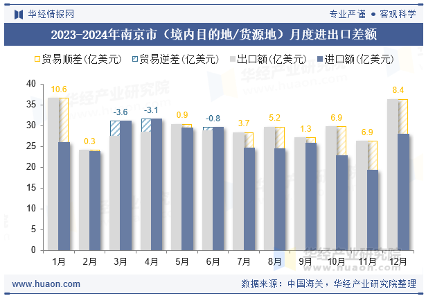2023-2024年南京市（境内目的地/货源地）月度进出口差额