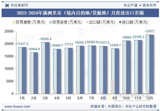 2023-2024年满洲里市（境内目的地/货源地）月度进出口差额
