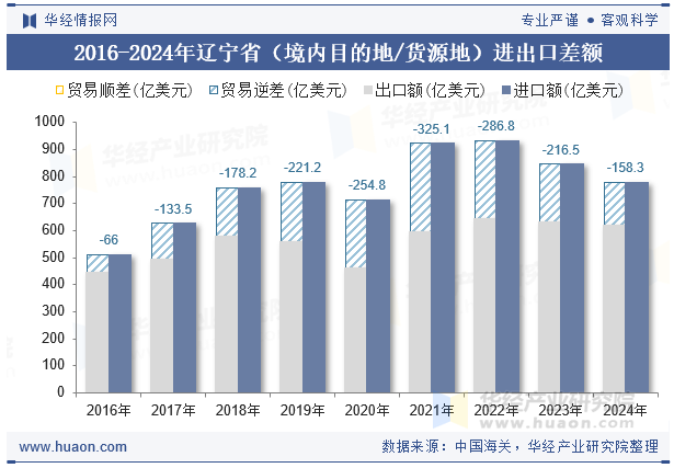 2016-2024年辽宁省（境内目的地/货源地）进出口差额