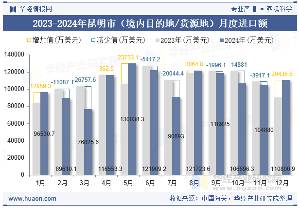 2023-2024年昆明市（境内目的地/货源地）月度进口额