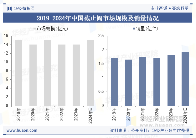 2019-2024年中国截止阀市场规模及销量情况