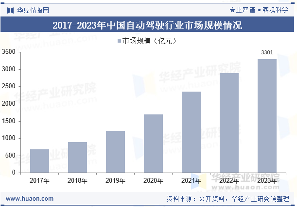 2017-2023年中国自动驾驶行业市场规模情况