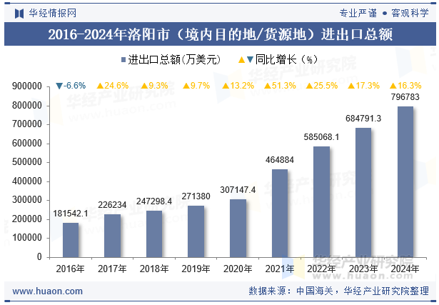 2016-2024年洛阳市（境内目的地/货源地）进出口总额