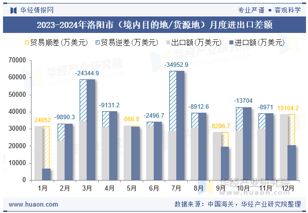 2023-2024年洛阳市（境内目的地/货源地）月度进出口差额