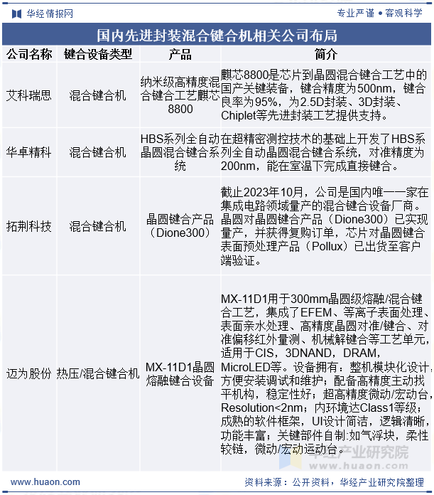 国内先进封装混合键合机相关公司布局