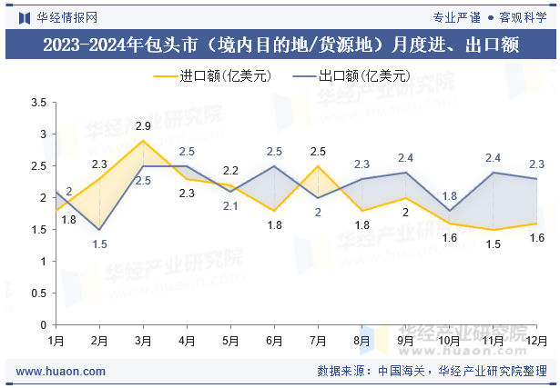 2023-2024年包头市（境内目的地/货源地）月度进、出口额