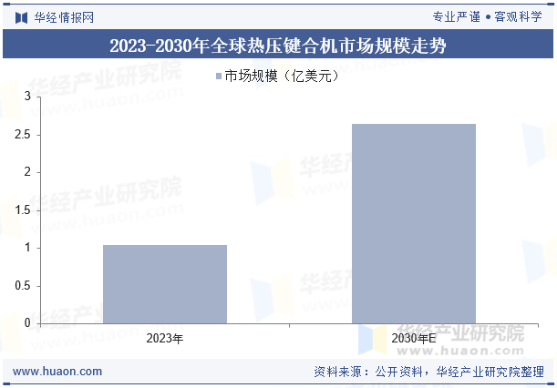 2023-2030年全球热压键合机市场规模走势