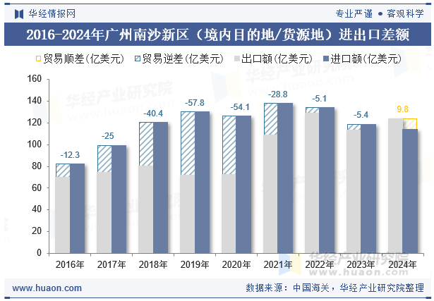 2016-2024年广州南沙新区（境内目的地/货源地）进出口差额