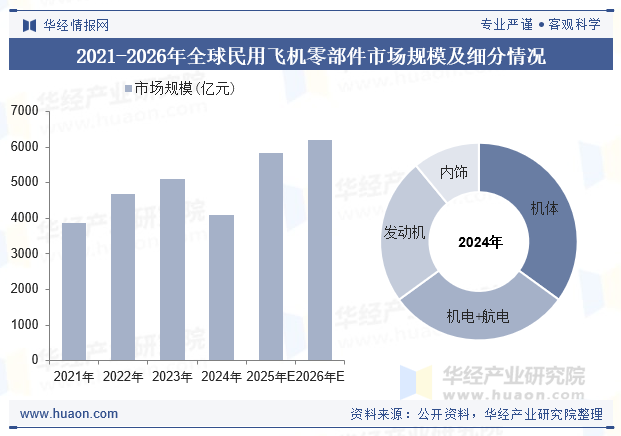 2021-2026年全球民用飞机零部件市场规模及细分情况