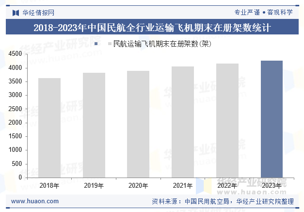 2018-2023年中国民航全行业运输飞机期末在册架数统计