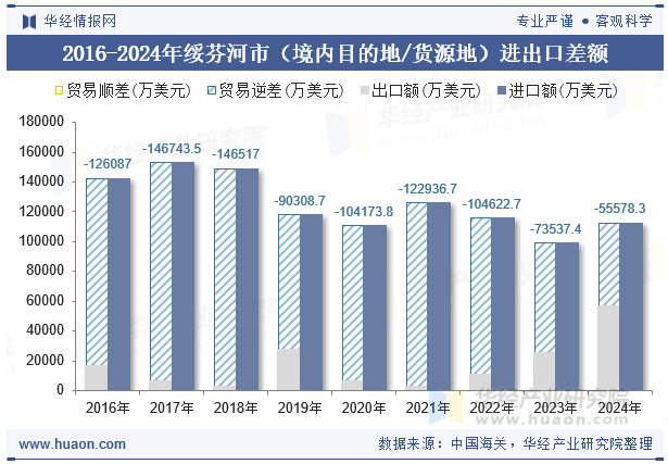 2016-2024年绥芬河市（境内目的地/货源地）进出口差额