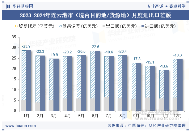 2023-2024年连云港市（境内目的地/货源地）月度进出口差额