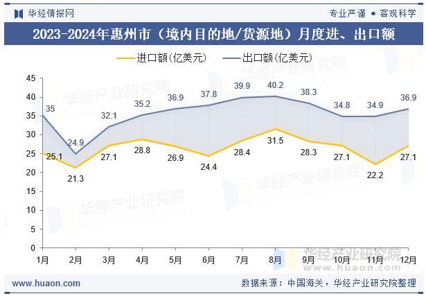 2023-2024年惠州市（境内目的地/货源地）月度进、出口额