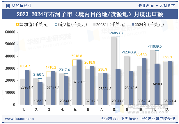 2023-2024年石河子市（境内目的地/货源地）月度出口额