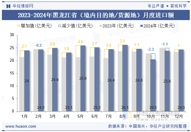 2023-2024年黑龙江省（境内目的地/货源地）月度进口额