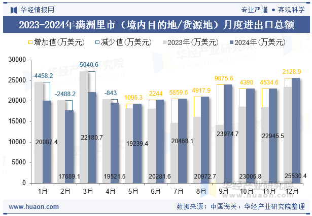 2023-2024年满洲里市（境内目的地/货源地）月度进出口总额