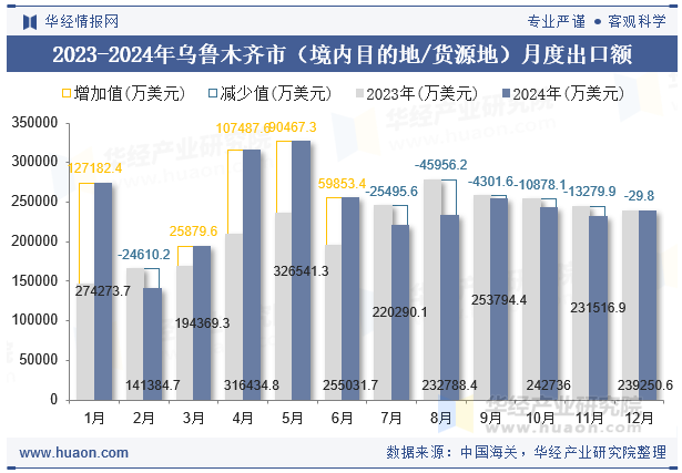2023-2024年乌鲁木齐市（境内目的地/货源地）月度出口额