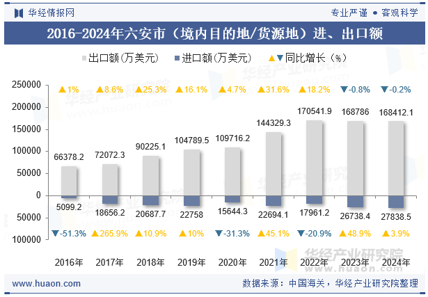 2016-2024年六安市（境内目的地/货源地）进、出口额