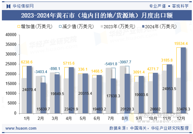2023-2024年黄石市（境内目的地/货源地）月度出口额