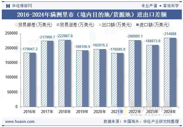 2016-2024年满洲里市（境内目的地/货源地）进出口差额