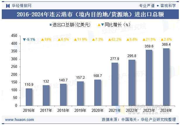 2016-2024年连云港市（境内目的地/货源地）进出口总额