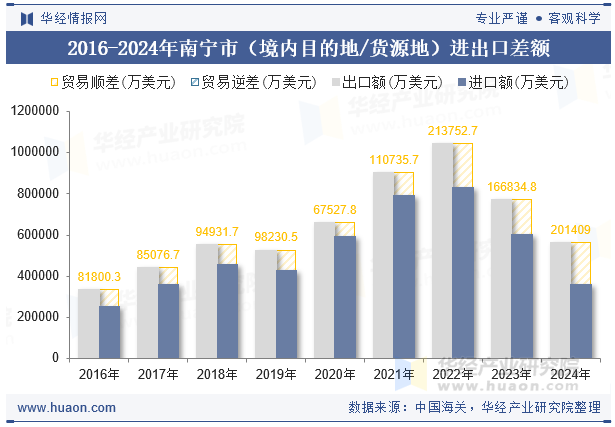 2016-2024年南宁市（境内目的地/货源地）进出口差额