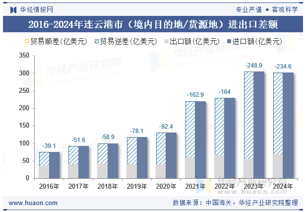 2016-2024年连云港市（境内目的地/货源地）进出口差额