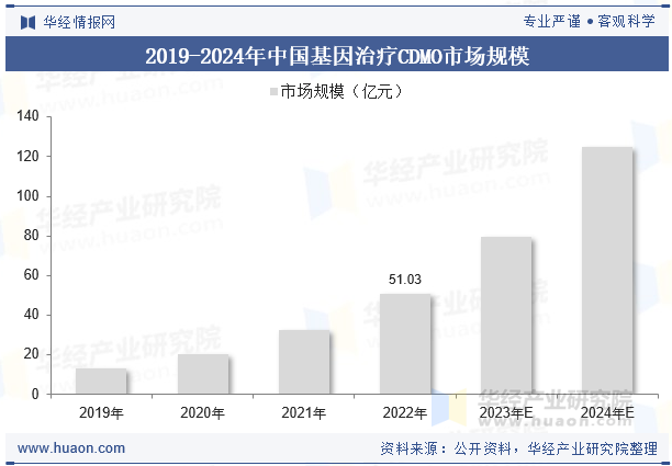 2019-2024年中国基因治疗CDMO市场规模