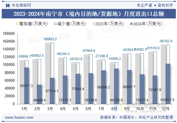 2023-2024年南宁市（境内目的地/货源地）月度进出口总额