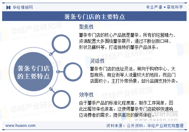 薯条专门店的主要特点