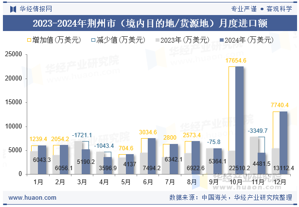 2023-2024年荆州市（境内目的地/货源地）月度进口额