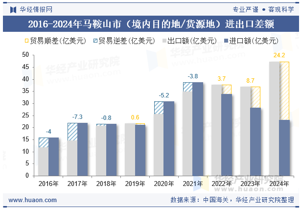 2016-2024年马鞍山市（境内目的地/货源地）进出口差额