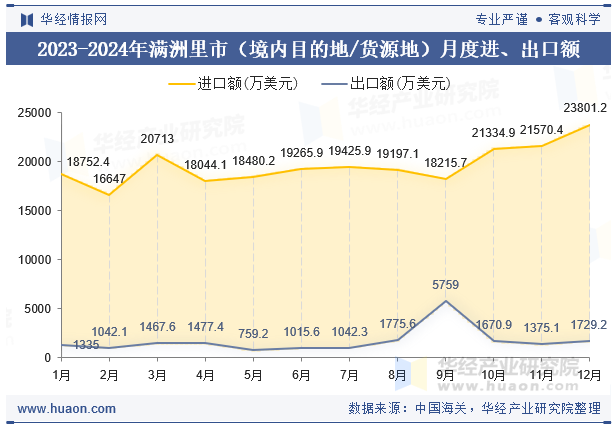 2023-2024年满洲里市（境内目的地/货源地）月度进、出口额