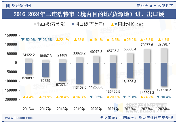2016-2024年二连浩特市（境内目的地/货源地）进、出口额