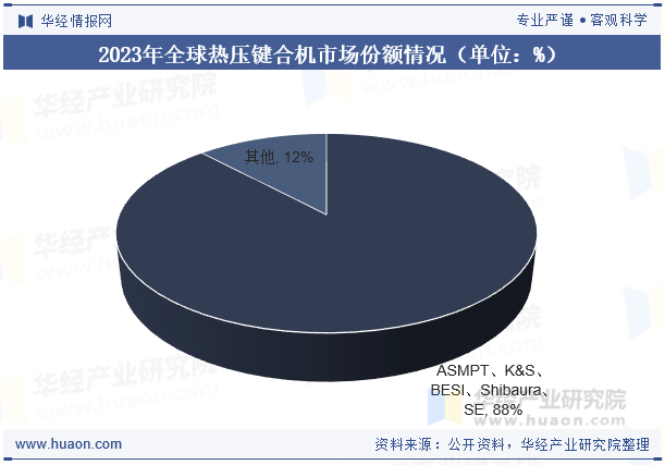 2023年全球热压键合机市场份额情况（单位：%）
