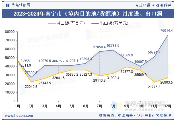2023-2024年南宁市（境内目的地/货源地）月度进、出口额