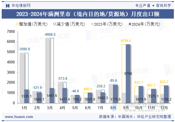 2023-2024年满洲里市（境内目的地/货源地）月度出口额