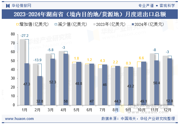 2023-2024年湖南省（境内目的地/货源地）月度进出口总额