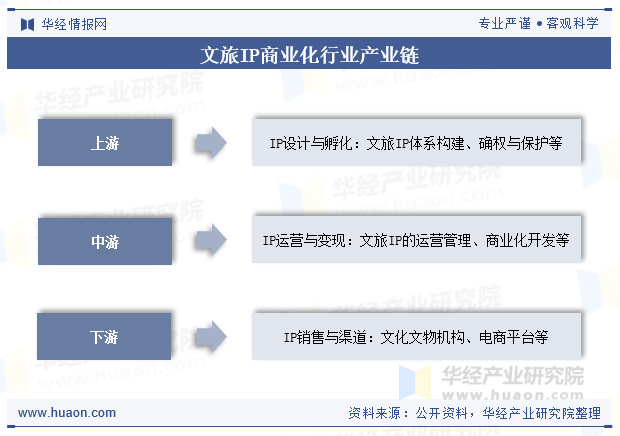 文旅IP商业化行业产业链