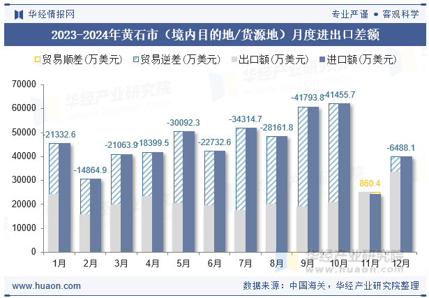 2023-2024年黄石市（境内目的地/货源地）月度进出口差额