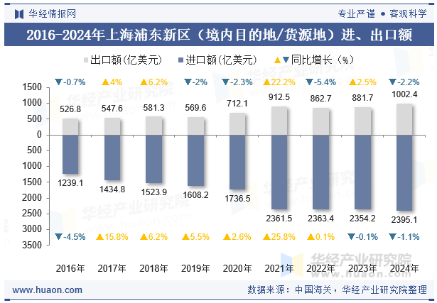 2016-2024年上海浦东新区（境内目的地/货源地）进、出口额
