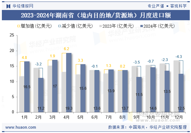2023-2024年湖南省（境内目的地/货源地）月度进口额